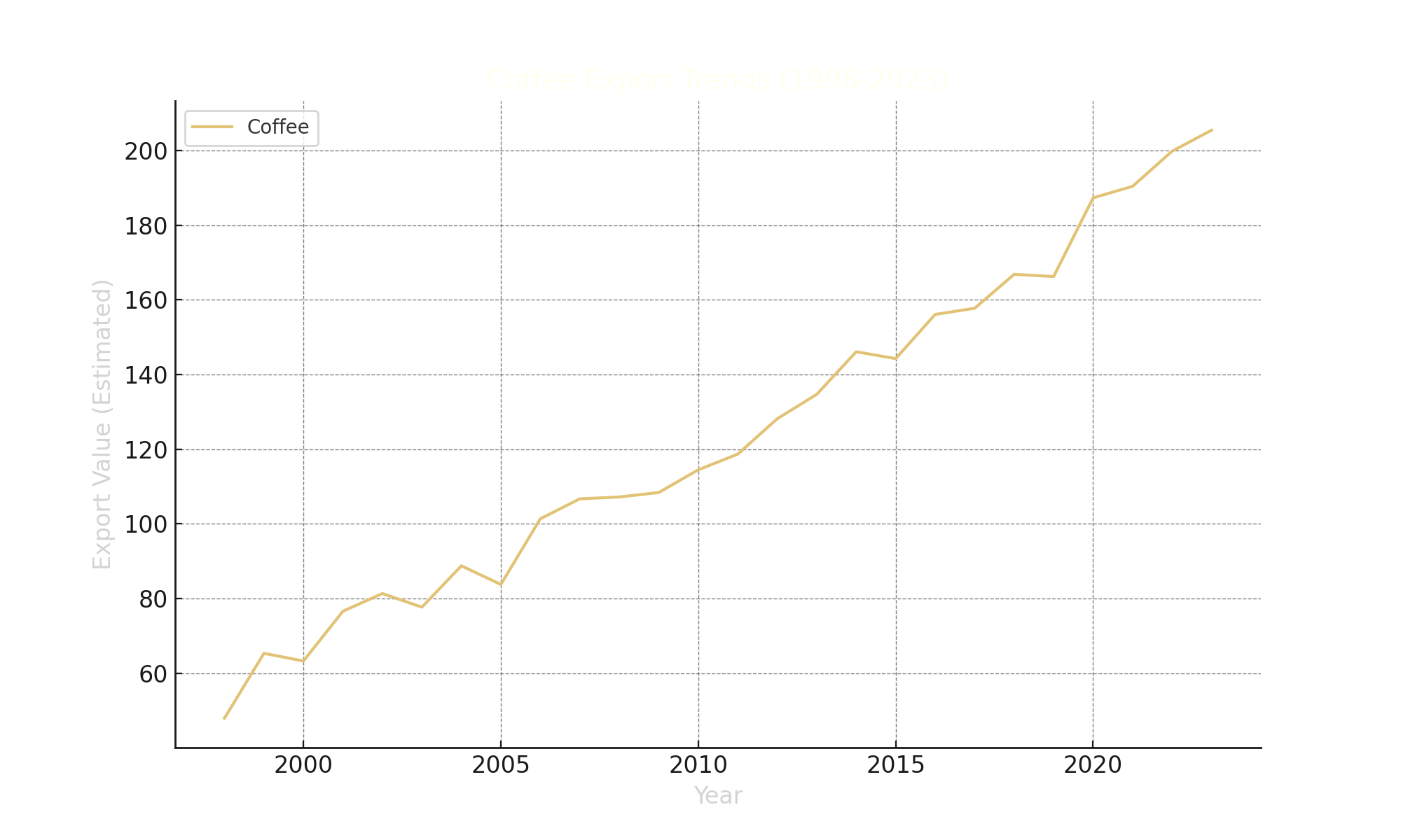 Coffee Export Trends